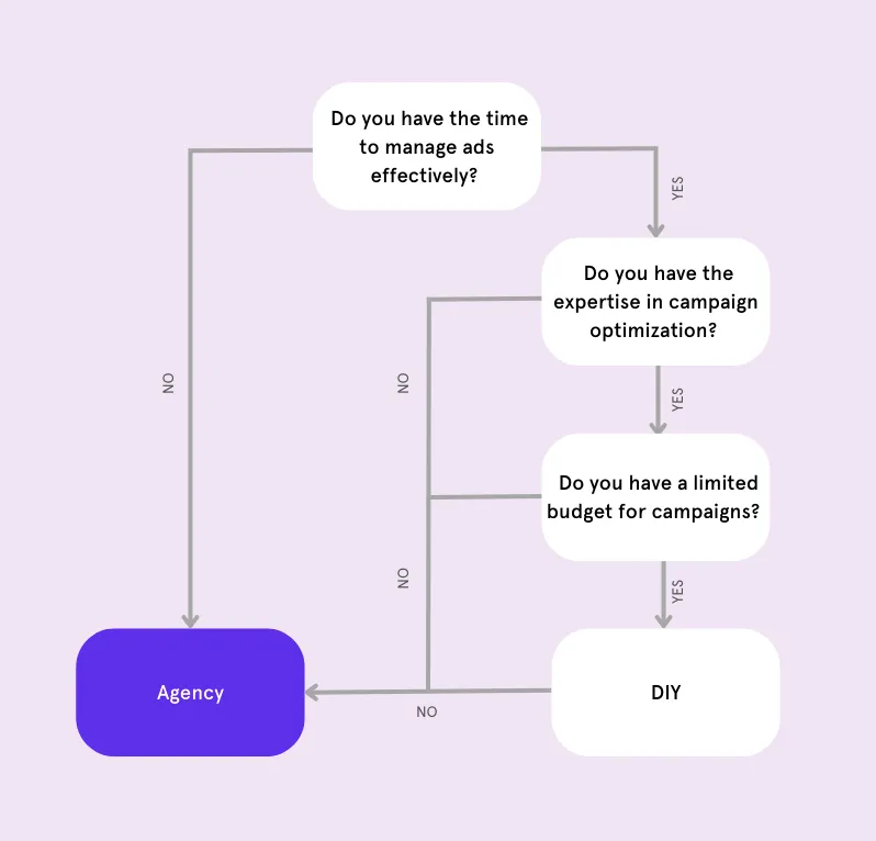 Flowchart illustrating decision-making for managing advertising campaigns, asking whether the user has time, expertise in campaign optimization, or a limited budget, and directing choices between an agency or DIY solutions.