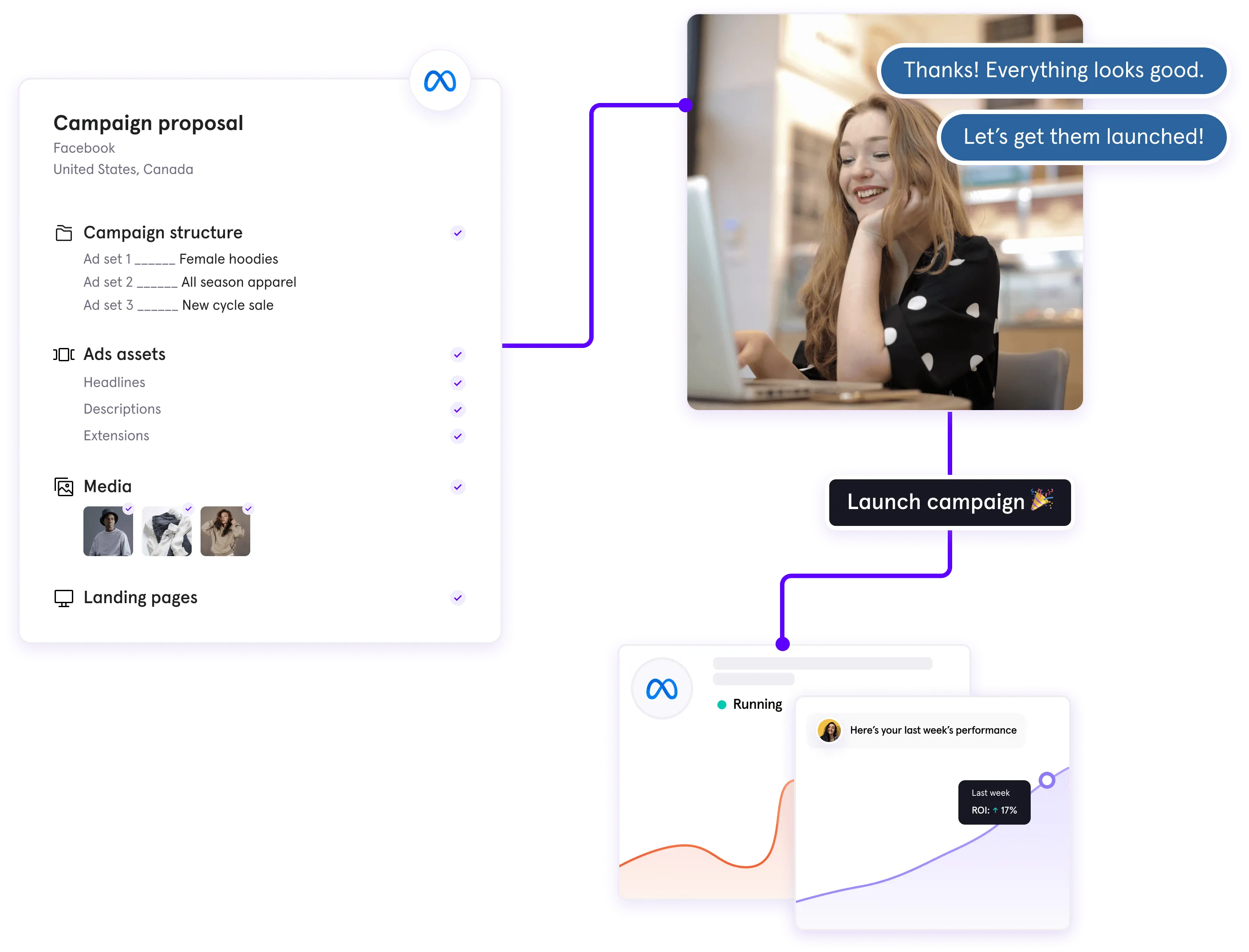 workflow visualization for launching and optimizing Facebook Ads campaigns, showcasing campaign proposal preparation, client approval, and performance monitoring with ROI tracking.
