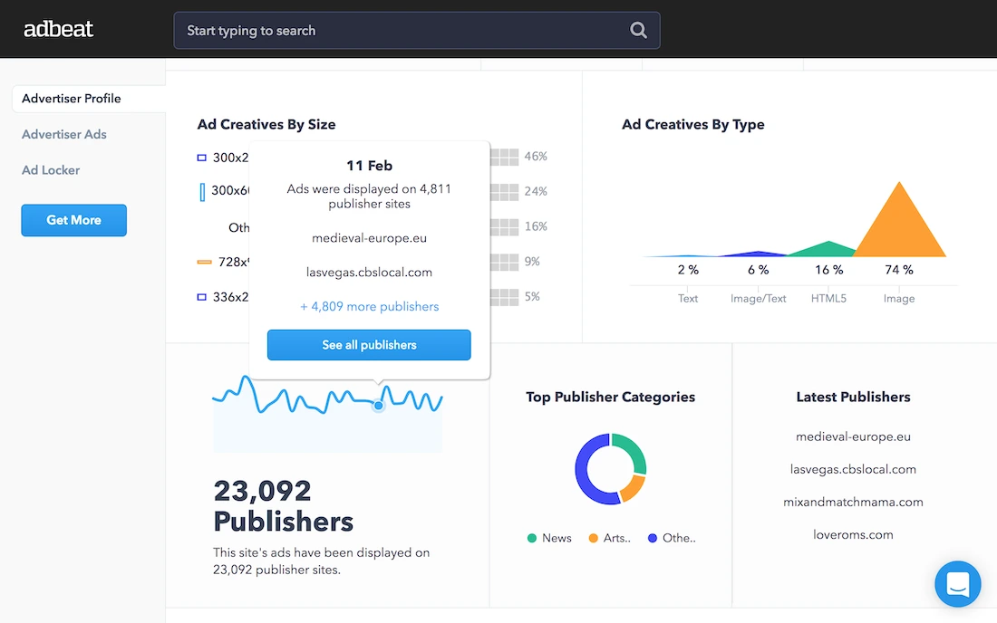 A screenshot of the Adbeat platform showing advertiser profile analytics. The dashboard displays “Ad Creatives By Size” and “Ad Creatives By Type” graphs, with the majority of creatives being image ads (74%). A pop-up shows data for February 11, with ads displayed on 4,811 publisher sites including medieval-europe.eu and lasvegas.cbslocal.com. The dashboard also lists total publishers (23,092), top publisher categories as a pie chart, and a list of latest publishers.
