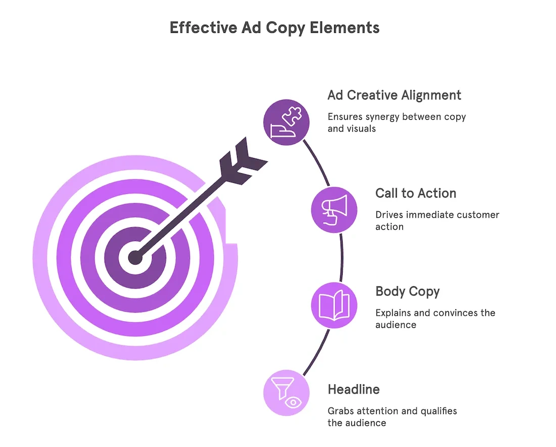 An illustrated purple bullseye with an arrow pointing through labeled icons representing the four key elements of effective ad copy: headline, body copy, call to action, and ad creative alignment.