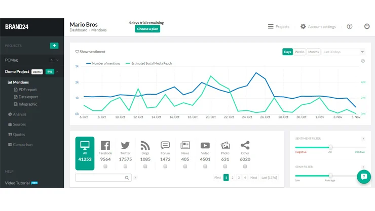 "Brand24 dashboard showing number of social media mentions, estimated reach, sentiment filter, and platform-specific data from sources like Facebook, Twitter, and YouTube."
