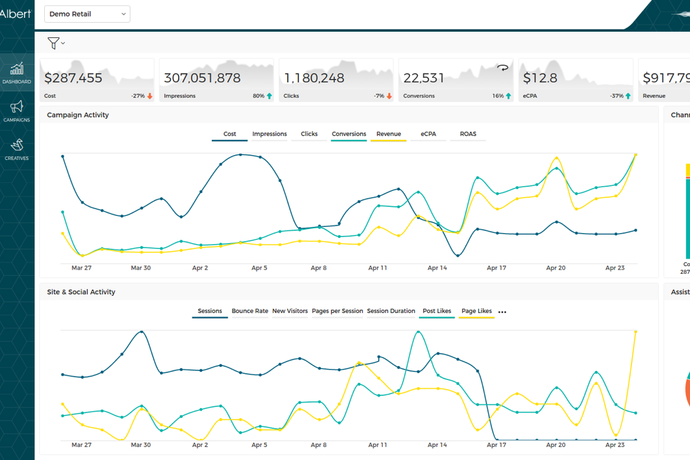 "Albert AI marketing dashboard displaying metrics for ad spend, impressions, conversions, and campaign activity over time, along with site and social engagement trends."