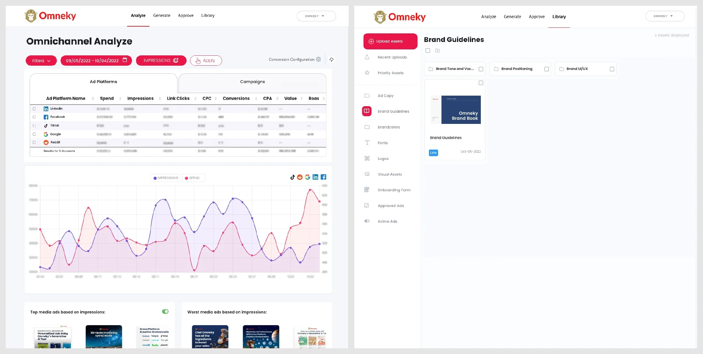 "Omneky dashboard split into two panels: the left side displays omnichannel ad analytics across platforms like LinkedIn, Facebook, TikTok, Google, and Reddit with metrics such as spend, impressions, CPC, and ROAS; the right side shows the brand library interface with folders for brand tone, positioning, and a preview of the Omneky Brand Book under 'Brand Guidelines.' A graph compares ad spend and impressions over time."