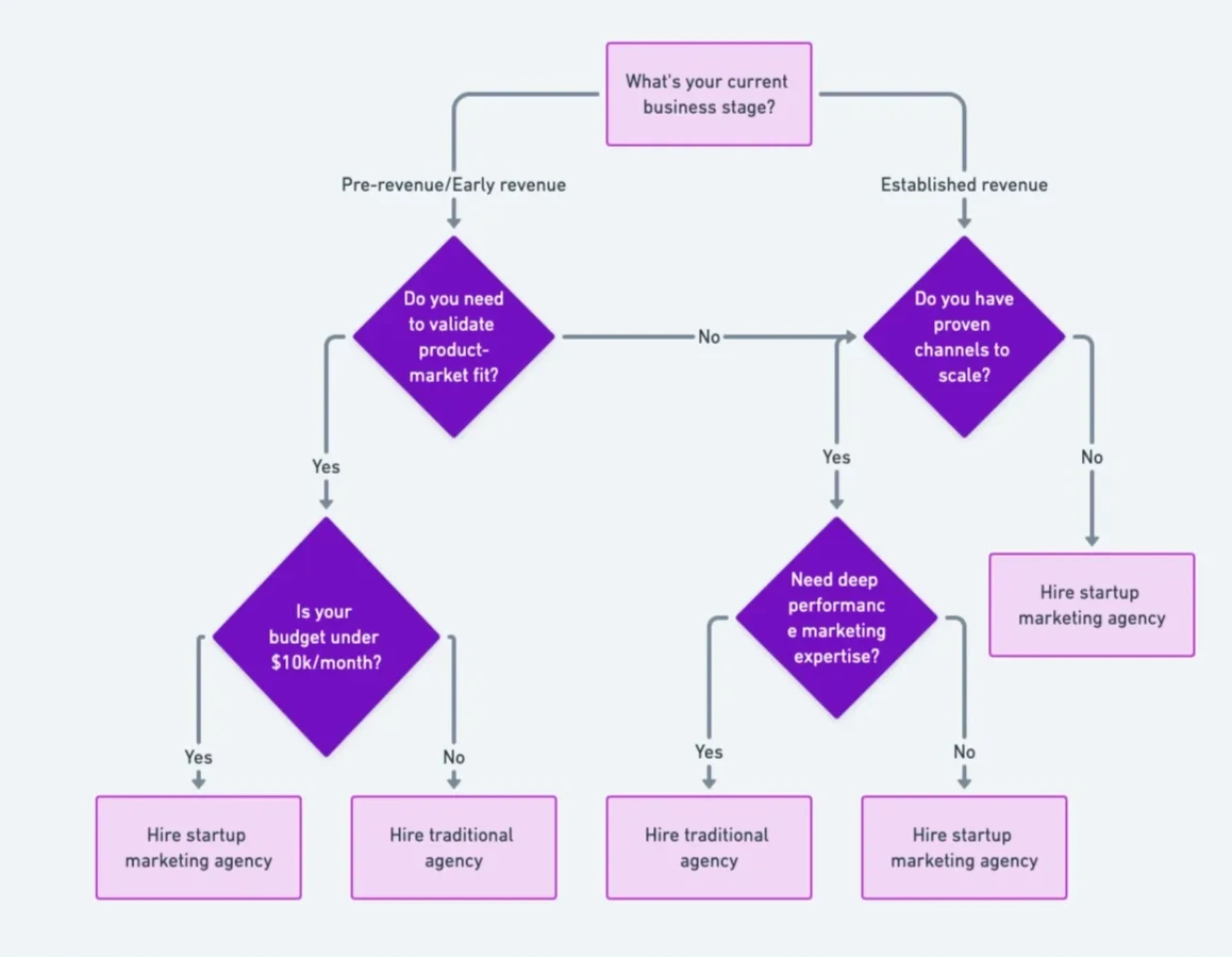 A flowchart guiding businesses on whether to hire a startup marketing agency or a traditional agency based on their stage and needs. It begins with the question "What’s your current business stage?" and splits into two paths: "Pre-revenue/Early revenue" and "Established revenue." For early-stage businesses, it asks if they need to validate product–market fit, then checks if their budget is under $10k/month. If yes, they are advised to hire a startup marketing agency; if not, a traditional agency. For businesses with established revenue, it asks whether they have proven channels to scale. If not, they should hire a startup marketing agency. If yes, the next question is whether they need deep performance marketing expertise. If yes, they should hire a traditional agency; if no, a startup marketing agency is recommended.