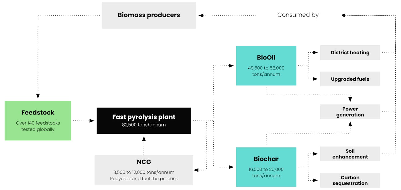 Biomass producers benefit from clean energy and soil enhancement. Their waste can then in turn fuel the production of new BioOil and Biochar, closing the loop in the process.