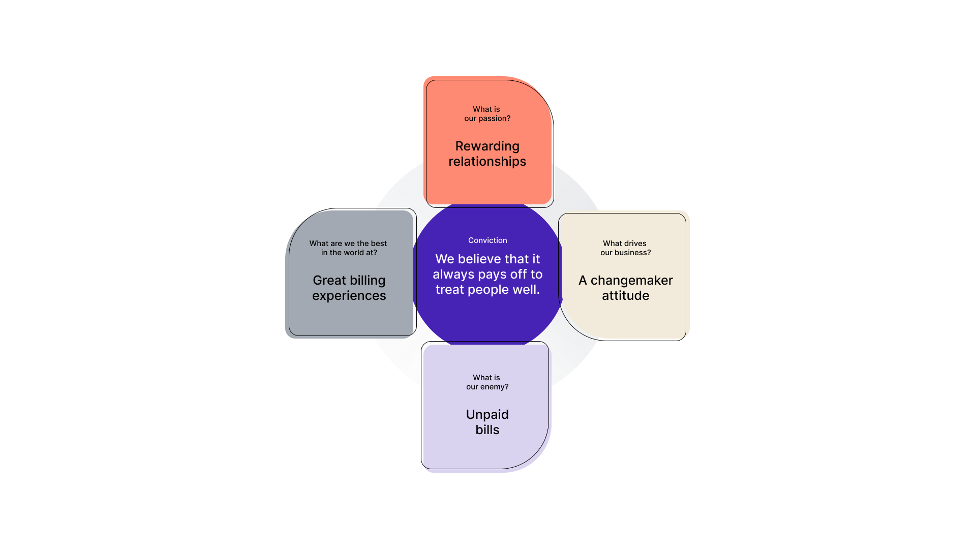 Graphic with fields saying "Great billing experiences", "Rewarding Relationships", "We believe that it aways pays off to treat people well", " A changemaker attitute" and "Unpaid Bills"