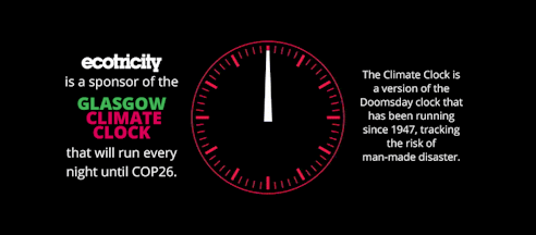 Ecotricity is a proud sponsor of the Glasgow Climate Clock Featured Image