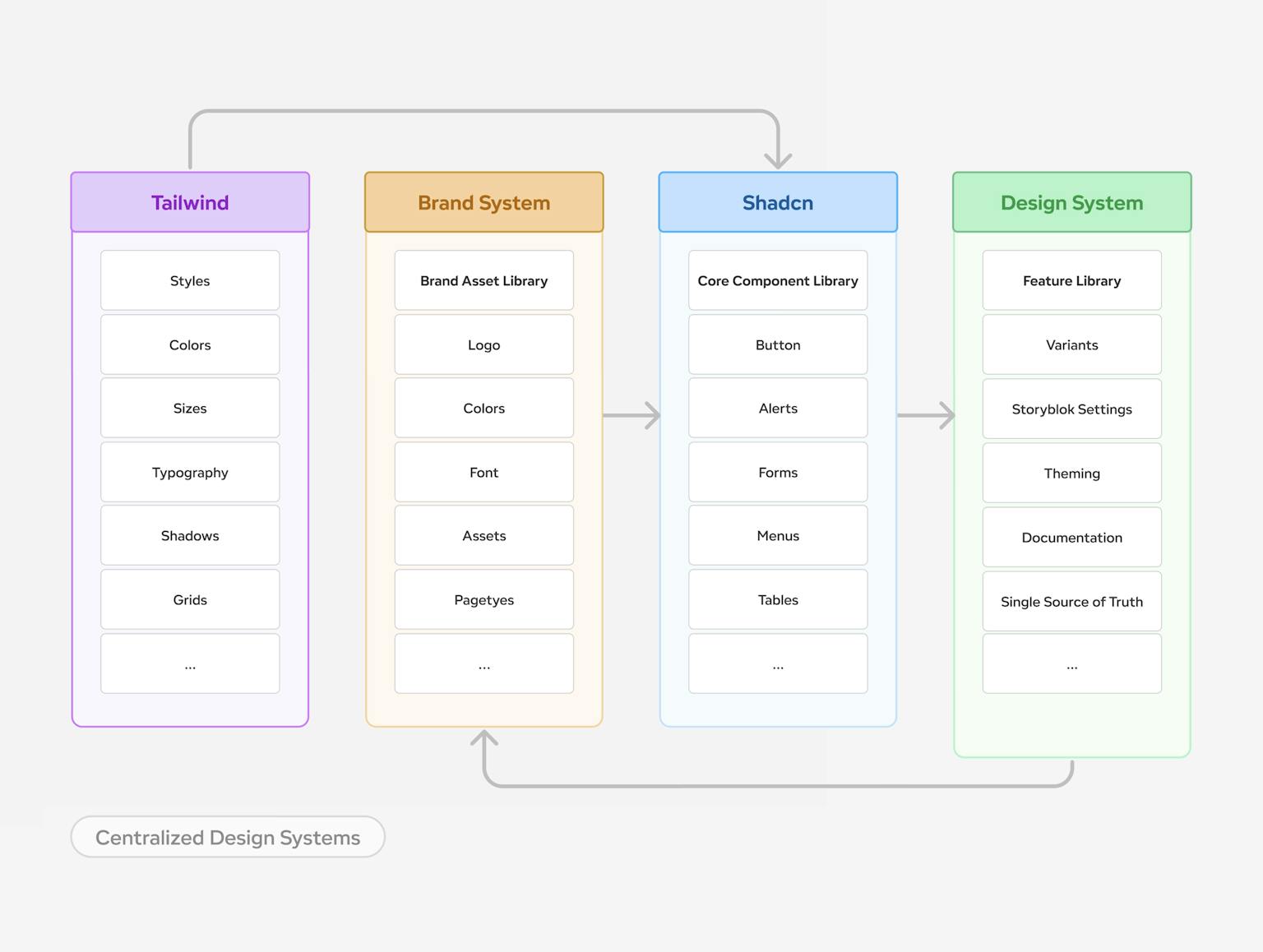 Architektur eines zentralisierten Design-Systems Übersicht eines zentralisierten Design-Systems mit vier Komponenten: Tailwind, Brand System, Shadcn und Design System, die hierarchisch verbunden sind.