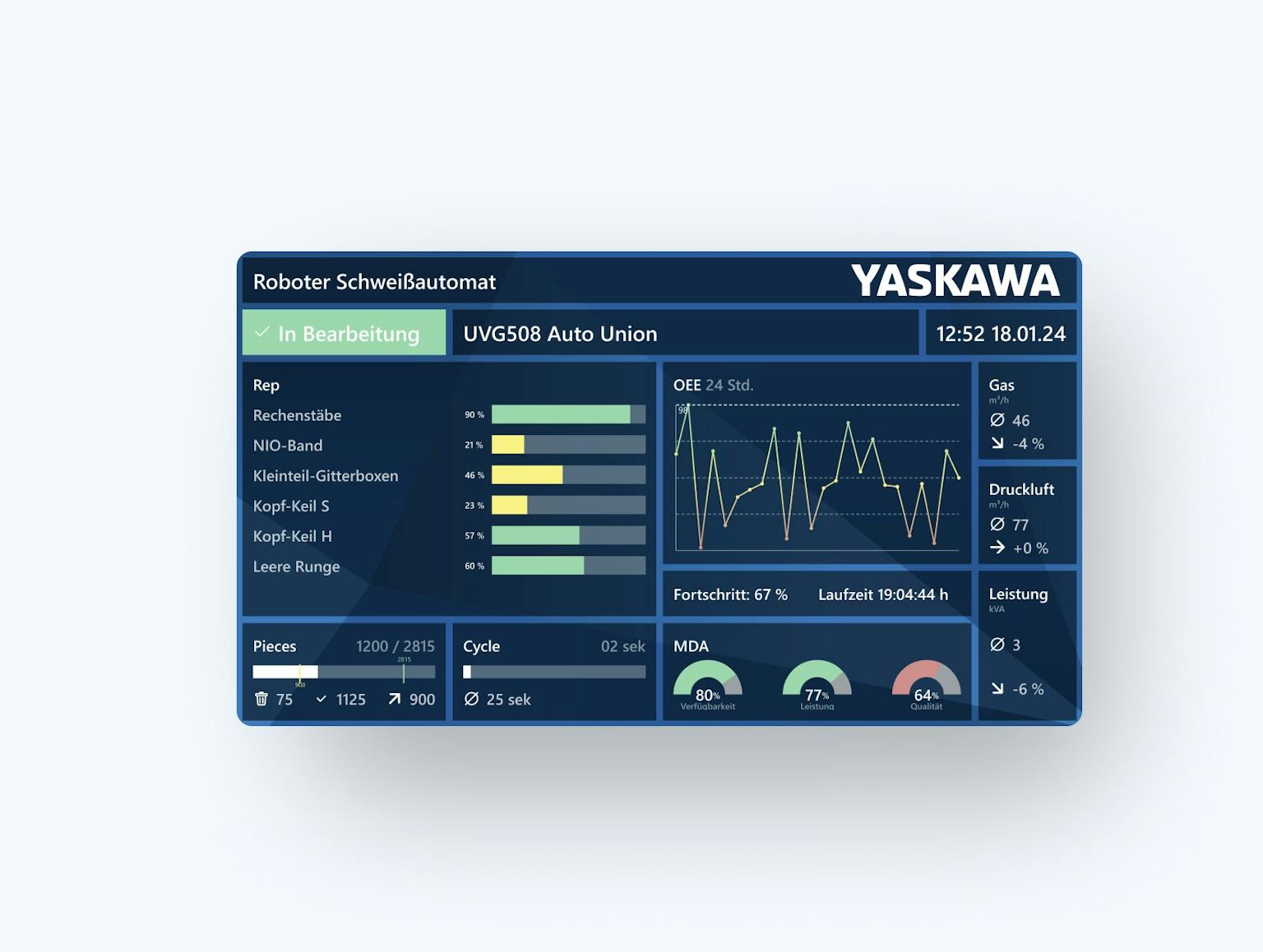 Roboter-Schweißautomat Echtzeit-Dashboard Dashboard eines Roboter-Schweißautomaten UVG508 Auto Union von Yaskawa mit Echtzeit-Produktionsdaten, Kennzahlen und Systemstatus