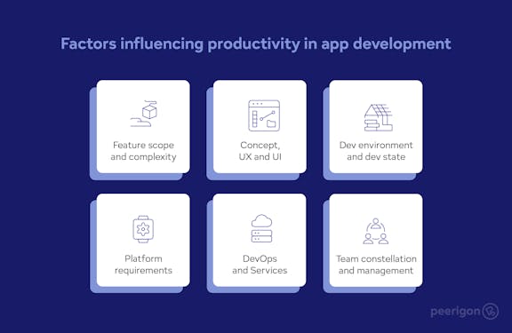 Infographic showing six factors influencing productivity in app development: feature scope and complexity, concept/UX/UI, development environment, platform requirements, DevOps and services, and team constellation and management.