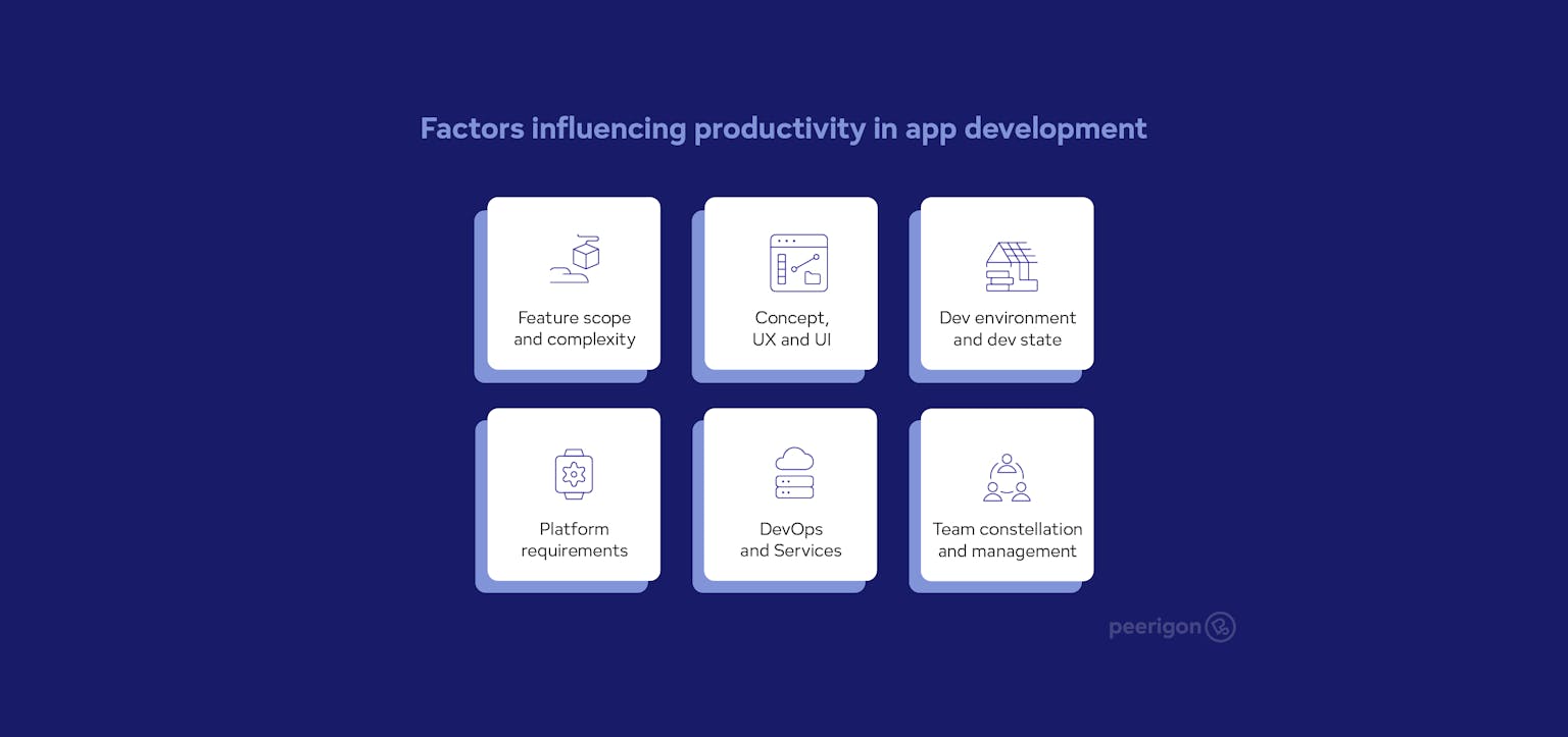 Factors influencing productivity in app development Infographic displaying six factors influencing productivity in app development: feature scope and complexity, concept UX and UI, dev environment and dev state, platform requirements, DevOps and Services, and team constellation and management.