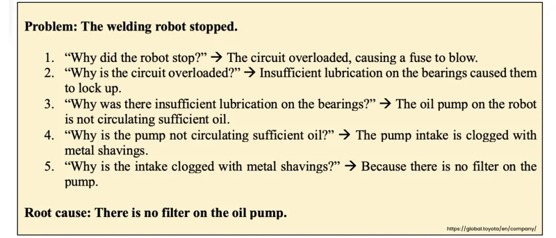 problem, five whys, root cause