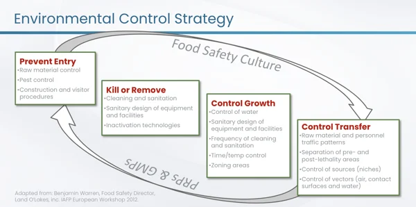 environmental control strategy