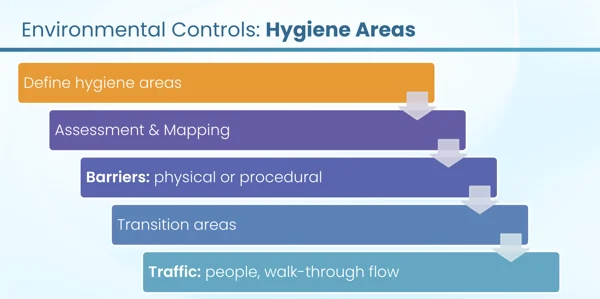 Environmental Controls: Hygiene Areas
