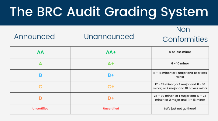 The BRC Audit Grading System
