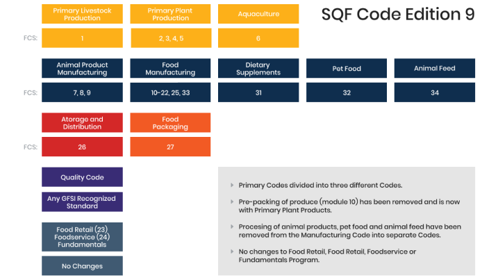 SQF Code Edition 9