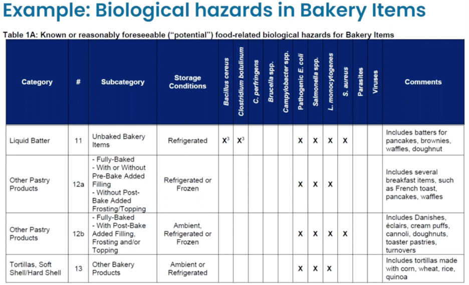 biological hazards