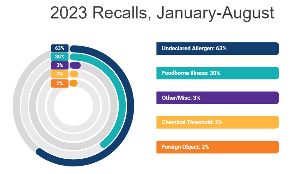 2023 recalls jan-aug