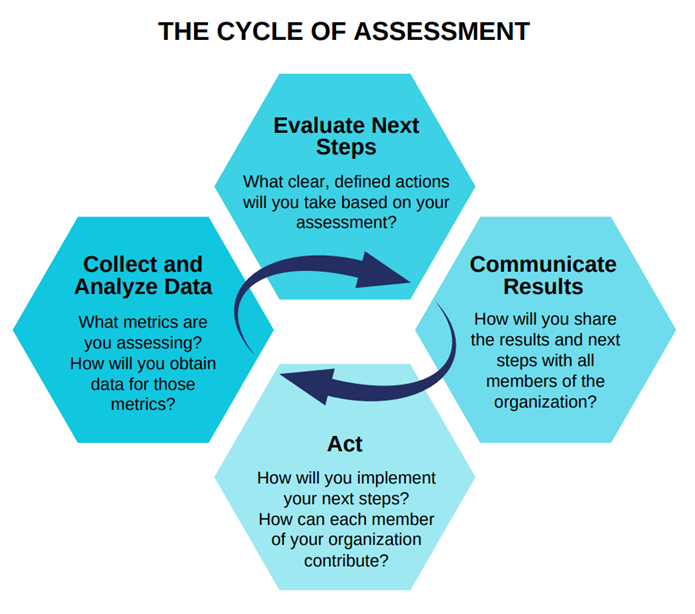 cycle of assessment