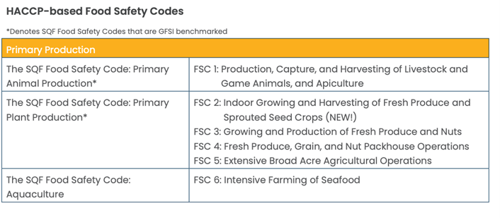 HACCP-based Food Safety Codes
