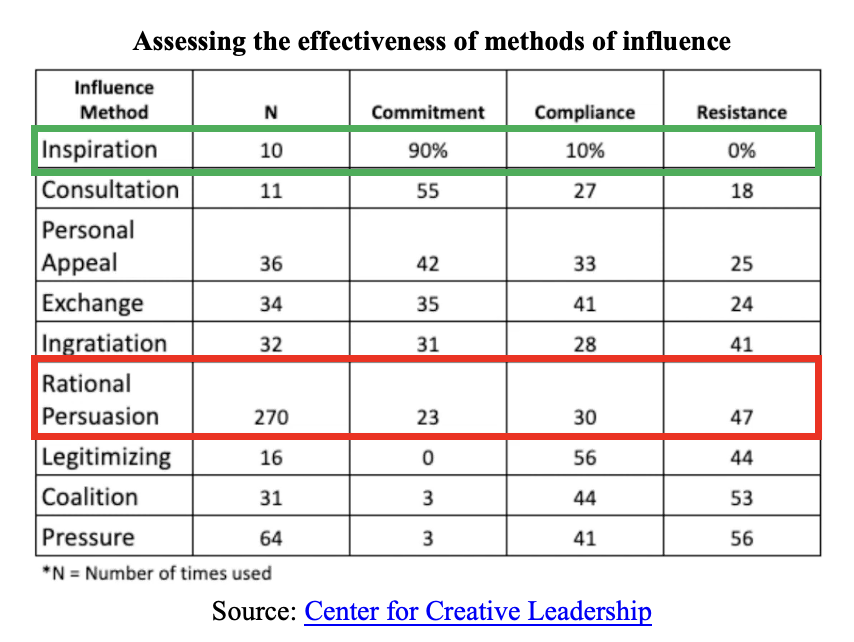 assessing the effectiveness of methods of influence