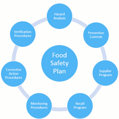 Food Safety Plan