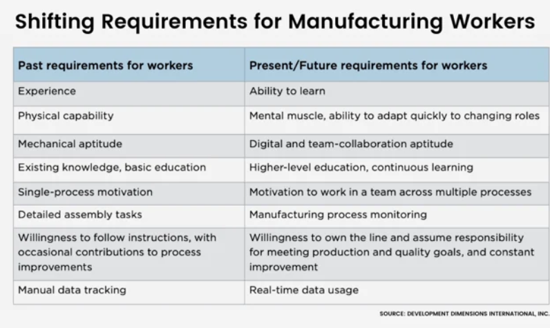 Shifting requirements for manufacturing workers