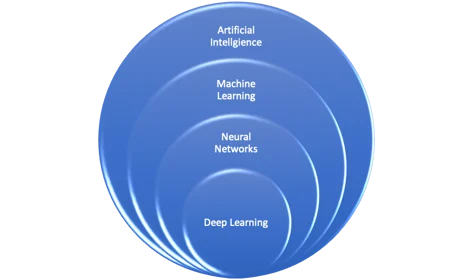 AI, machine learning, neural networks, deep learning