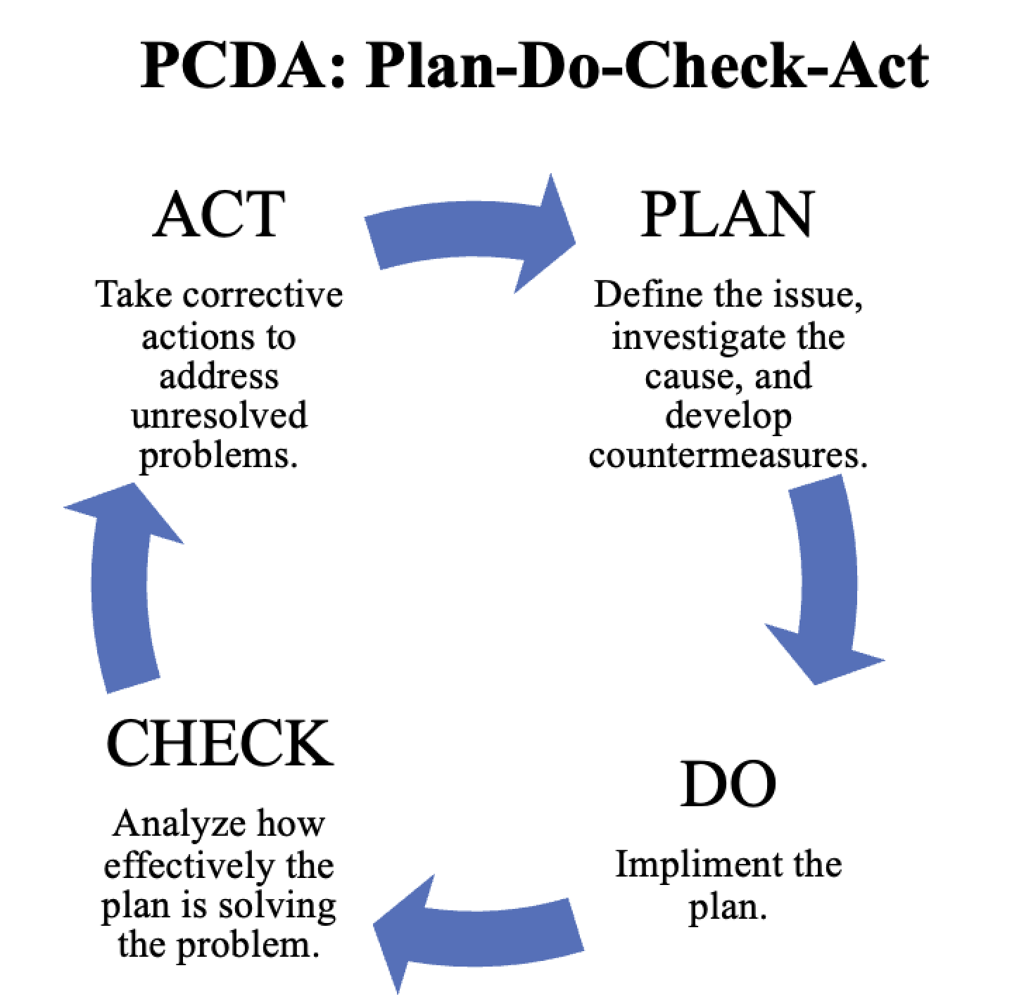 PCDA: Plan-Do-Check-Act