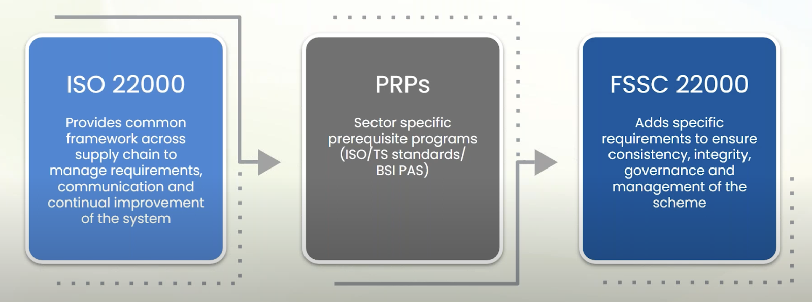 ISO PRPS FSSC