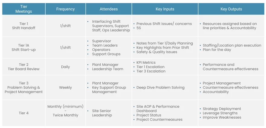 tier meetings chart