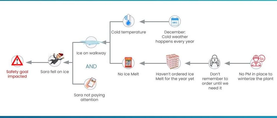 root cause analysis flow chart