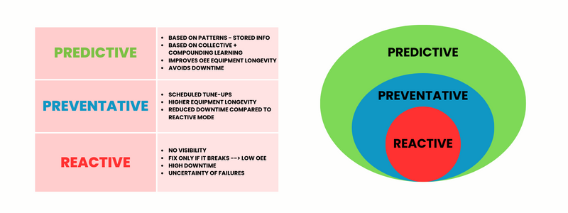 Predictive, Preventative, Reactive