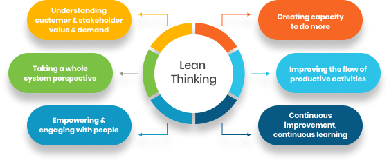 lean thinking chart