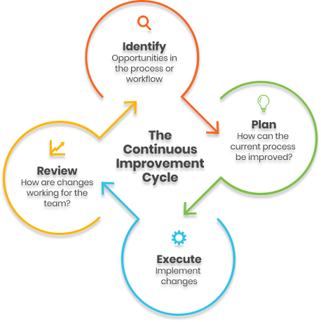continuous improvement cycle