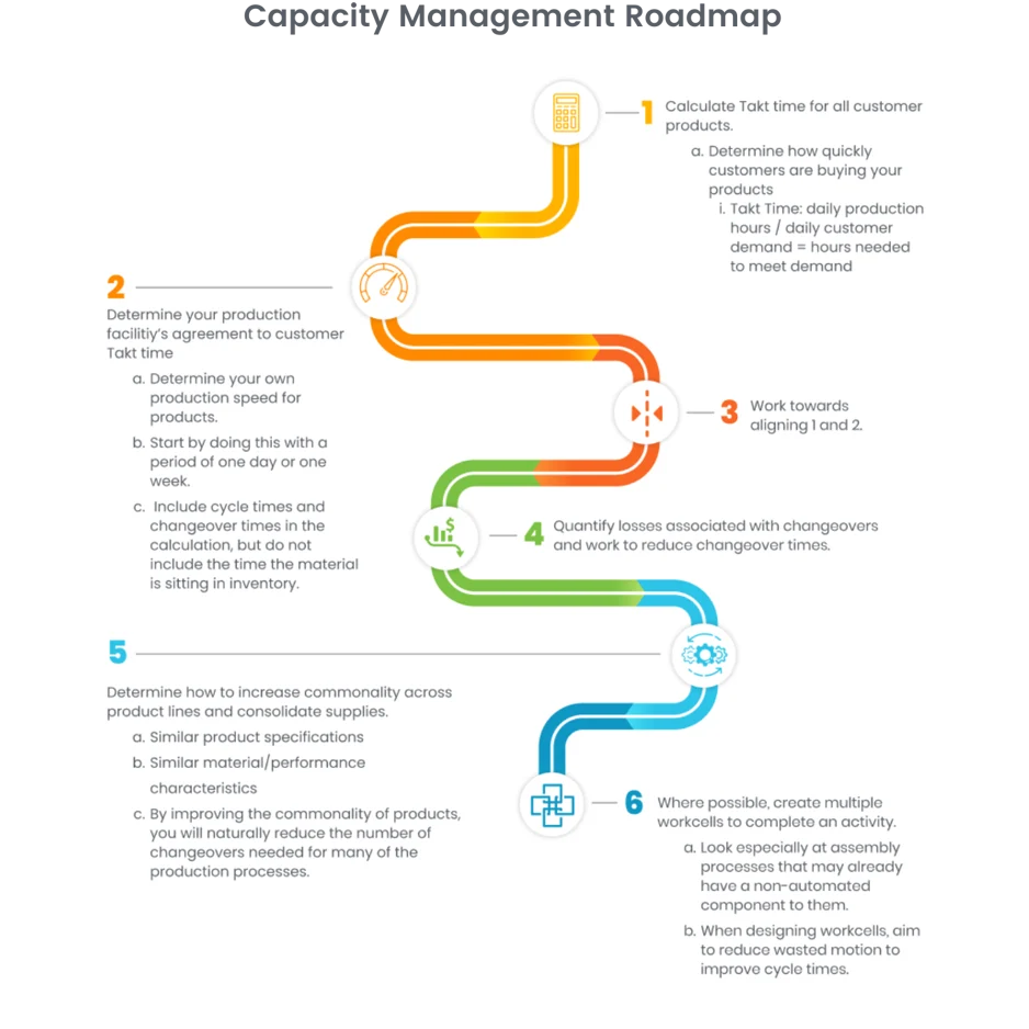 capacity management roadmap