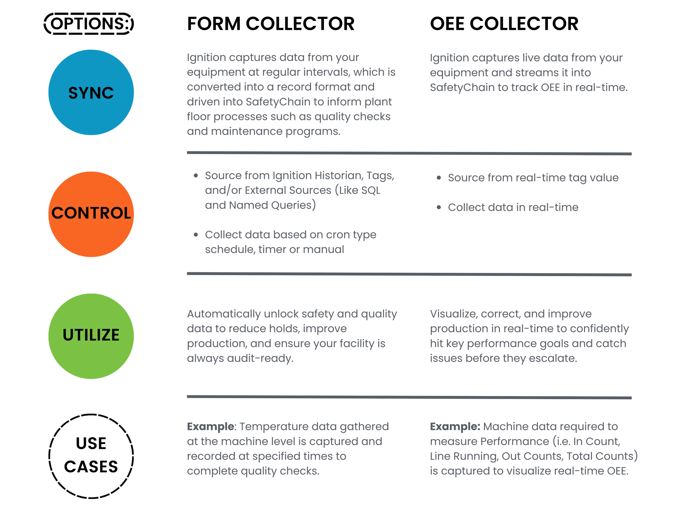 Sync, Control, Utilize and Use Cases graph