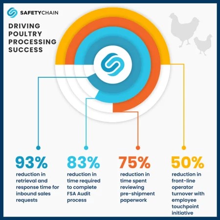 Driving Poultry Processing Success graph