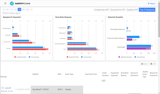 SafetyChain dashboard showing equipment impacted, downtime reasons, and rejected quantities