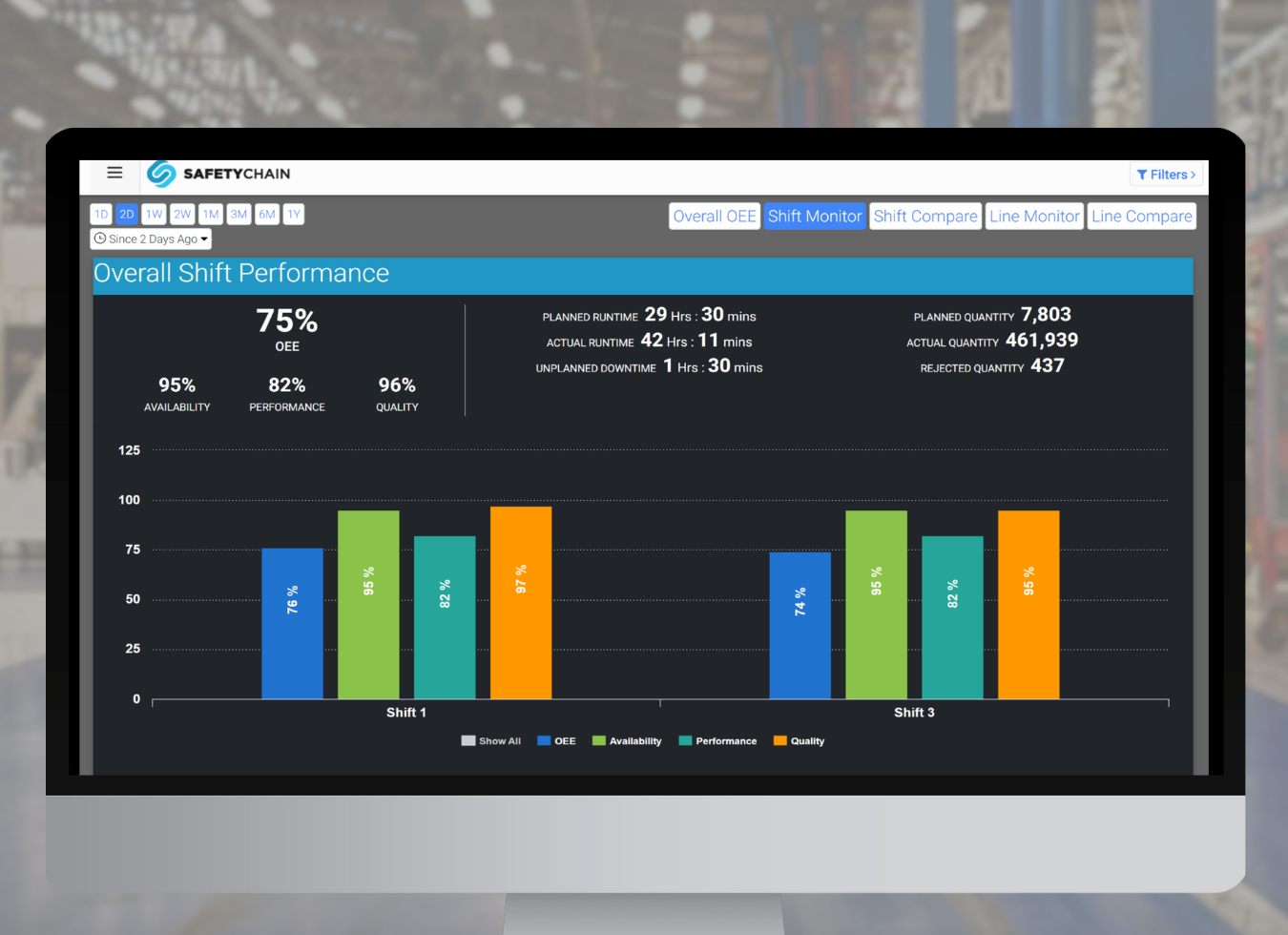 Overall Shift Performance dashboard in SafetyChain