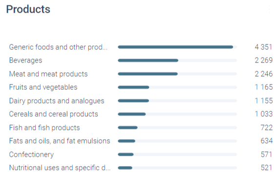 Digicomply Hazards chart for the specific products effected by Food Fraud