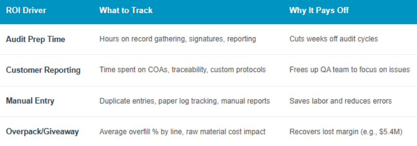 ROI Driver Table with What to Track and Why It Pays Off