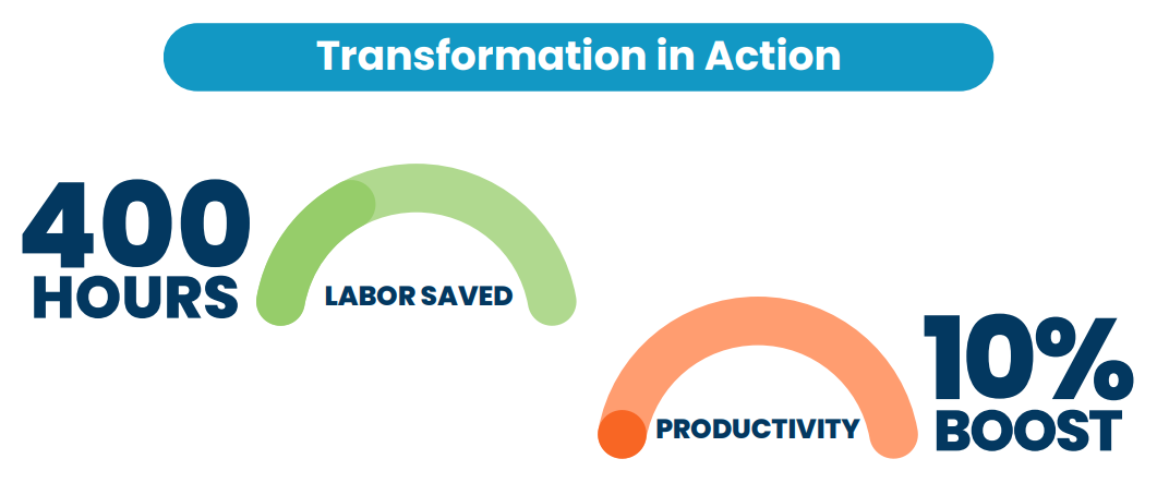 Transformation in Action: 400 Hours Saved, 10% Boost in Productivity