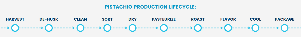 Pistachio Production Lifecycle graph