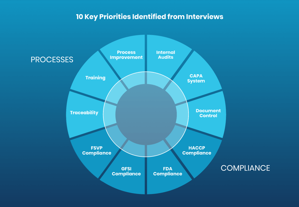 10 Key Priorities Identified from Interviews chart