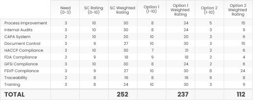 Table breaking down how SafetyChain won Grupo Navis' business