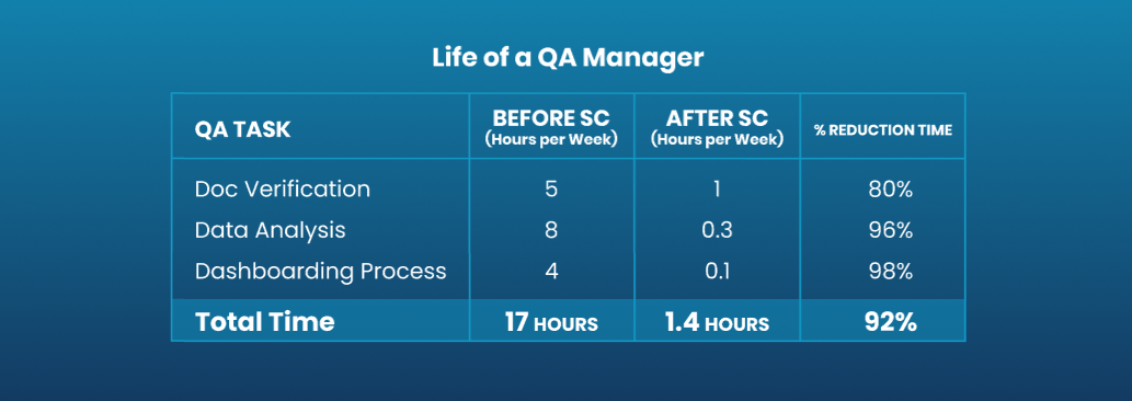 Life of a QA Manager