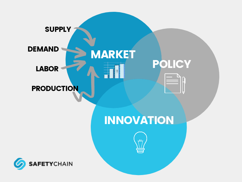 economic forces are Market, Policy and Innovation