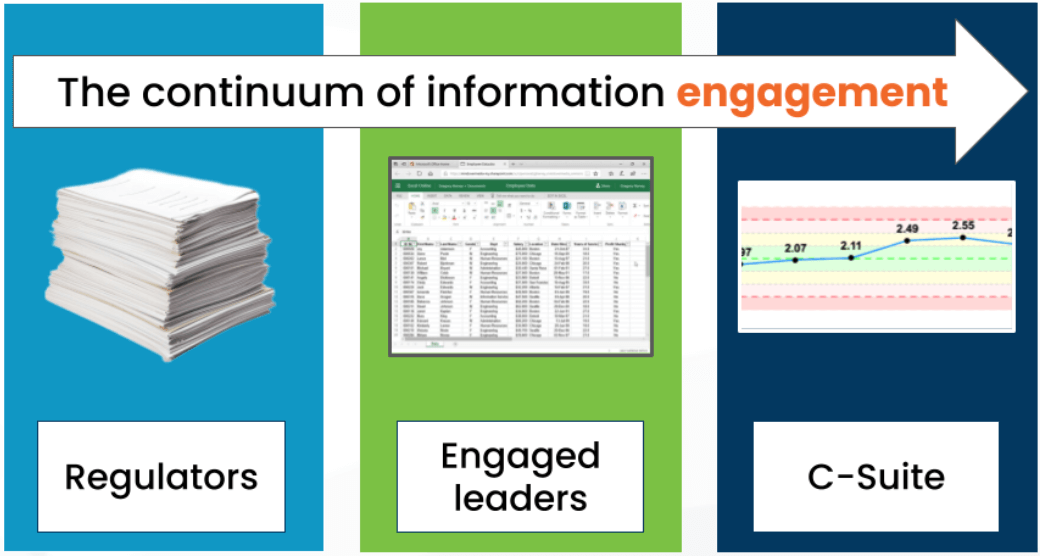 The continuum of information engagement, from regulators to engaged leaders and C-Suite