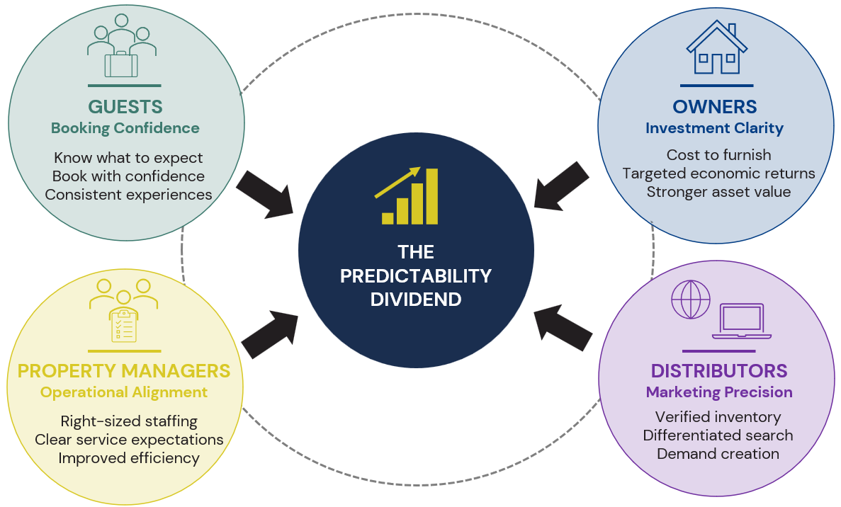 Guests, owners, property managers and distributors surrounding the predictability dividend